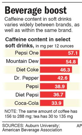 Which soda has the most caffeine?